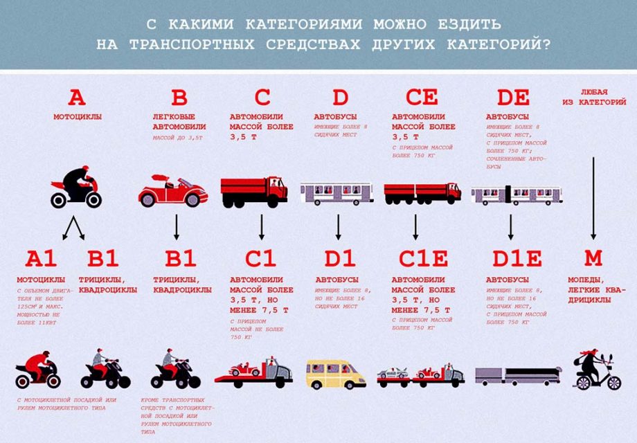 Категории водительских прав