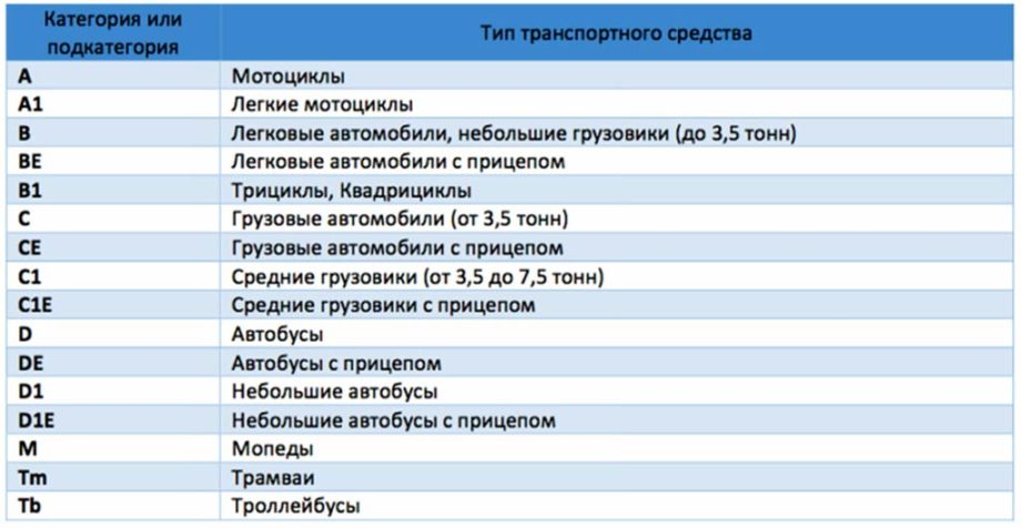 Категории водительских прав