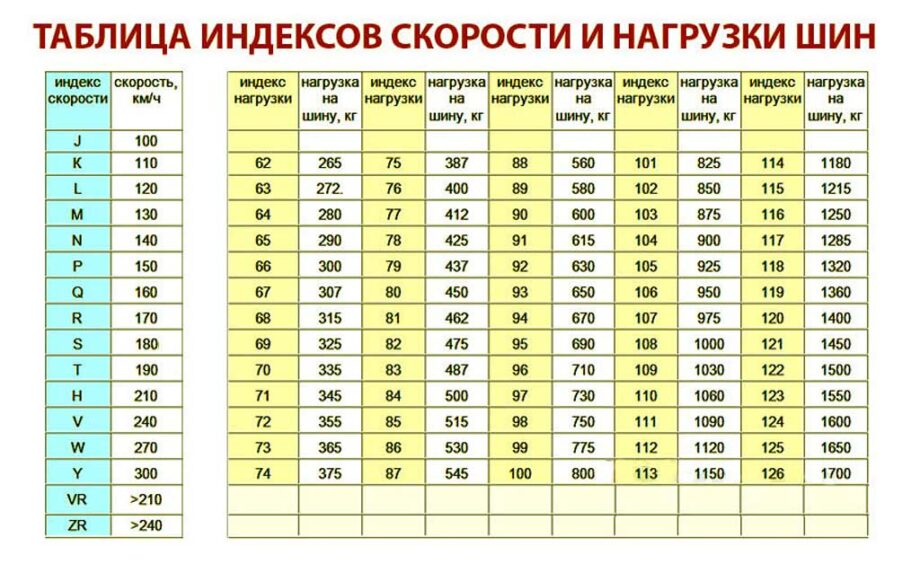 Индекс скорости шин